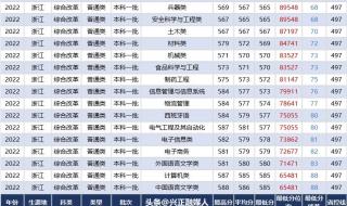 2021各大院校录取分数线 录取分数很低的大学