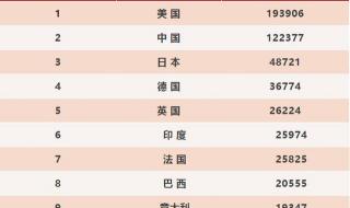 世界各国人口数排名 世界人口排名前十五的国家